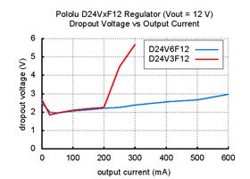 Typical dropout voltage of Pololu step-down voltage regulator D24VxF12